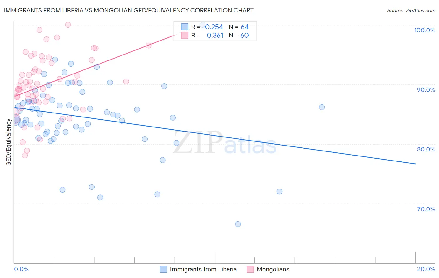 Immigrants from Liberia vs Mongolian GED/Equivalency