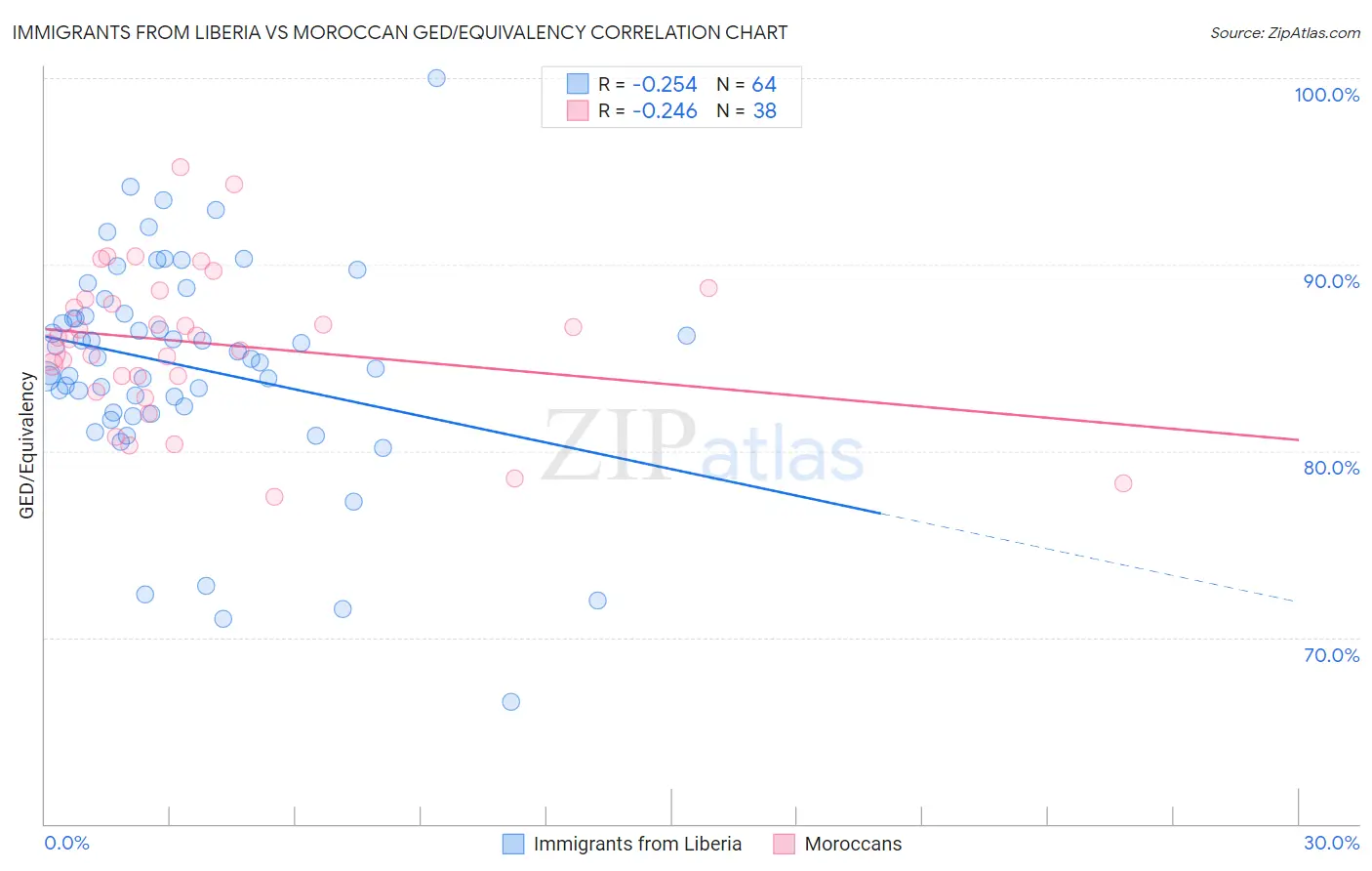 Immigrants from Liberia vs Moroccan GED/Equivalency
