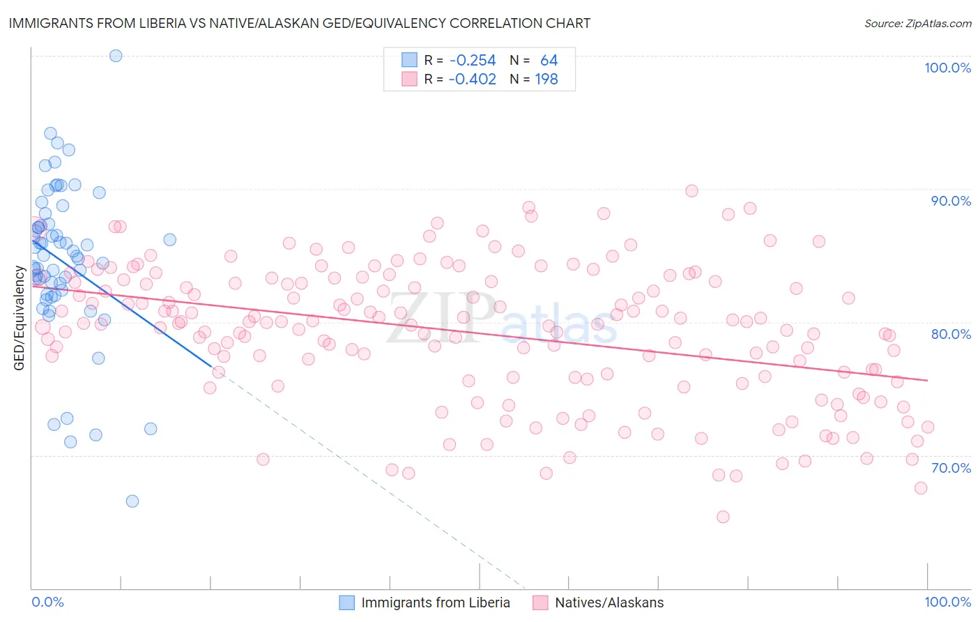 Immigrants from Liberia vs Native/Alaskan GED/Equivalency