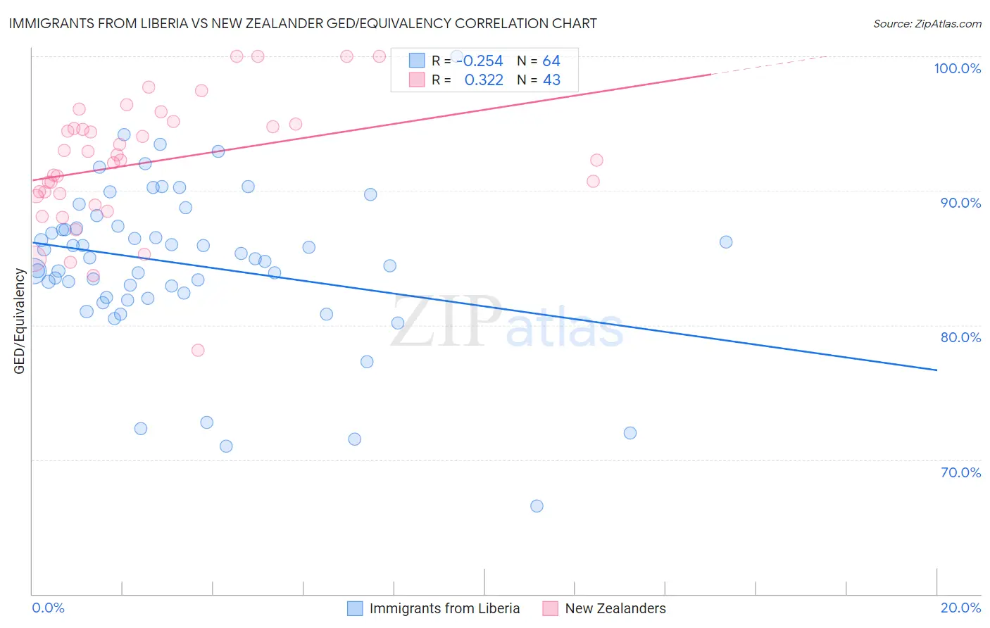 Immigrants from Liberia vs New Zealander GED/Equivalency