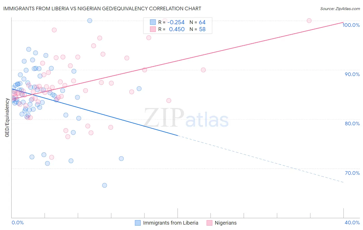 Immigrants from Liberia vs Nigerian GED/Equivalency