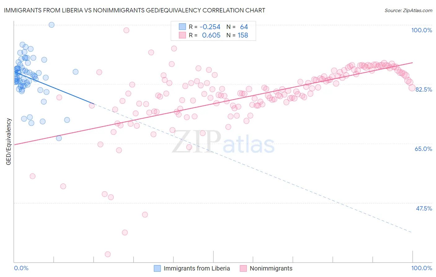 Immigrants from Liberia vs Nonimmigrants GED/Equivalency