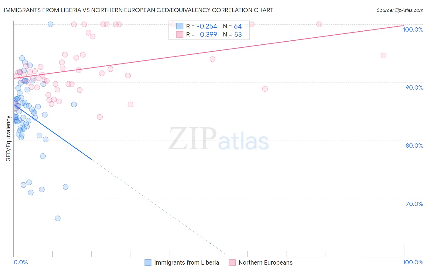 Immigrants from Liberia vs Northern European GED/Equivalency