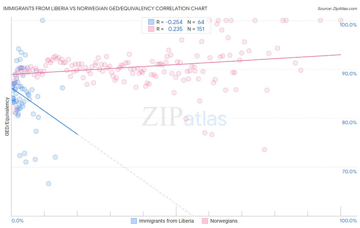 Immigrants from Liberia vs Norwegian GED/Equivalency