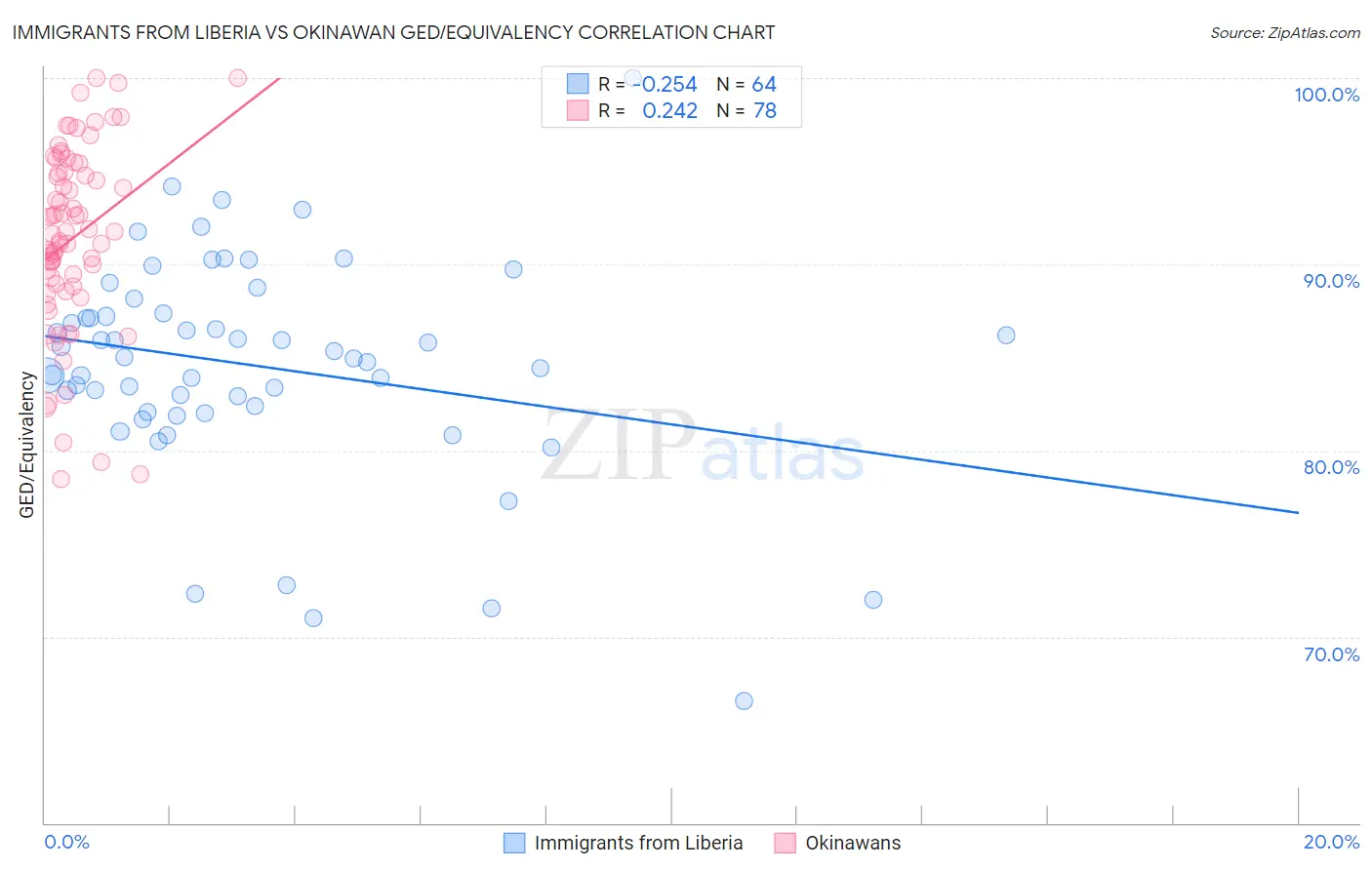 Immigrants from Liberia vs Okinawan GED/Equivalency