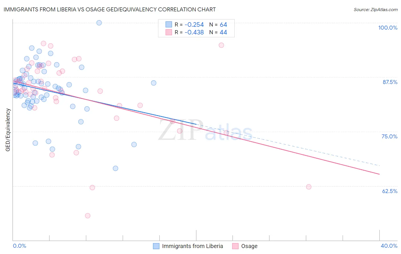Immigrants from Liberia vs Osage GED/Equivalency
