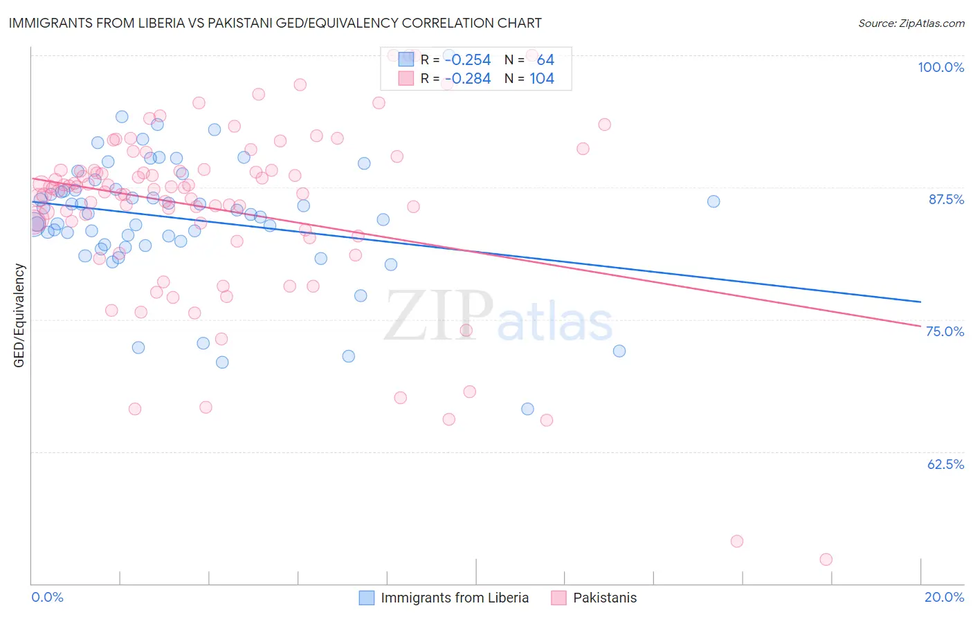Immigrants from Liberia vs Pakistani GED/Equivalency