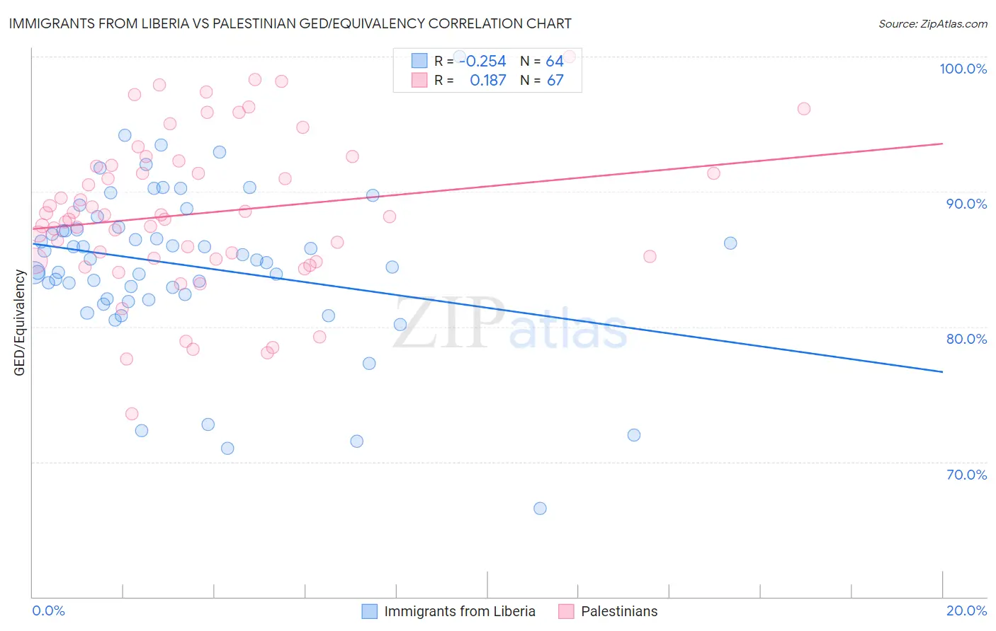 Immigrants from Liberia vs Palestinian GED/Equivalency
