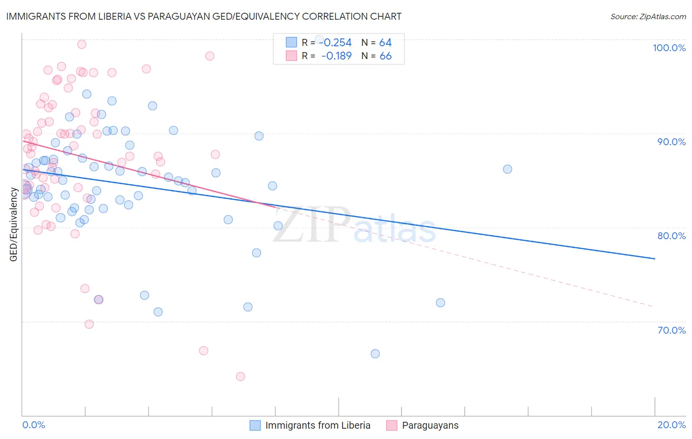 Immigrants from Liberia vs Paraguayan GED/Equivalency