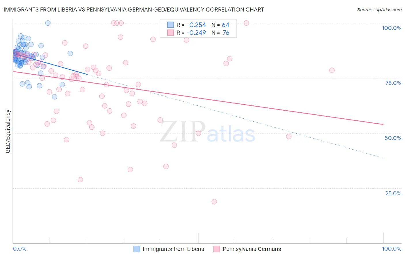 Immigrants from Liberia vs Pennsylvania German GED/Equivalency