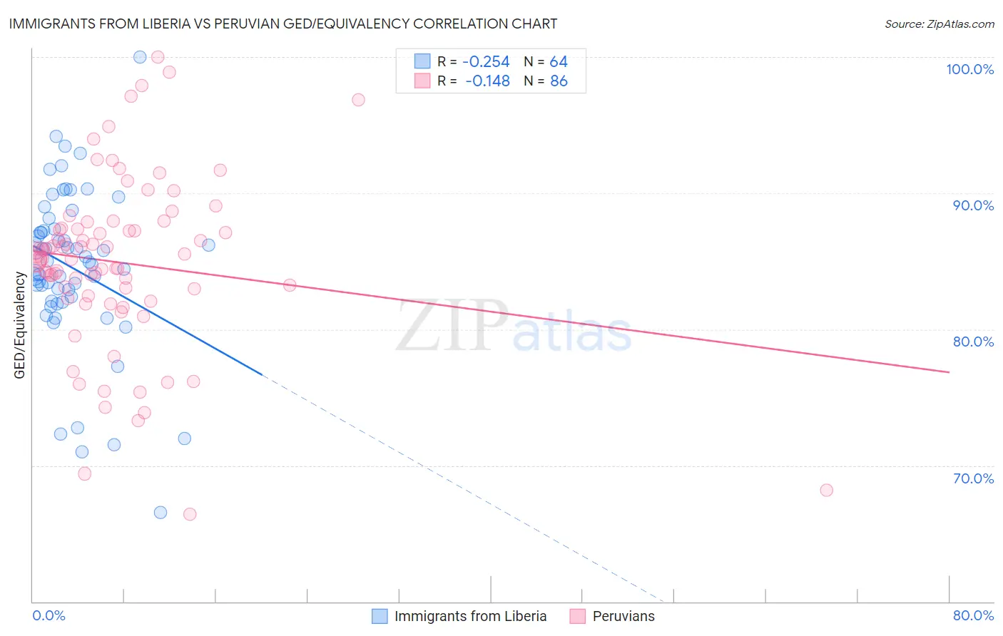 Immigrants from Liberia vs Peruvian GED/Equivalency