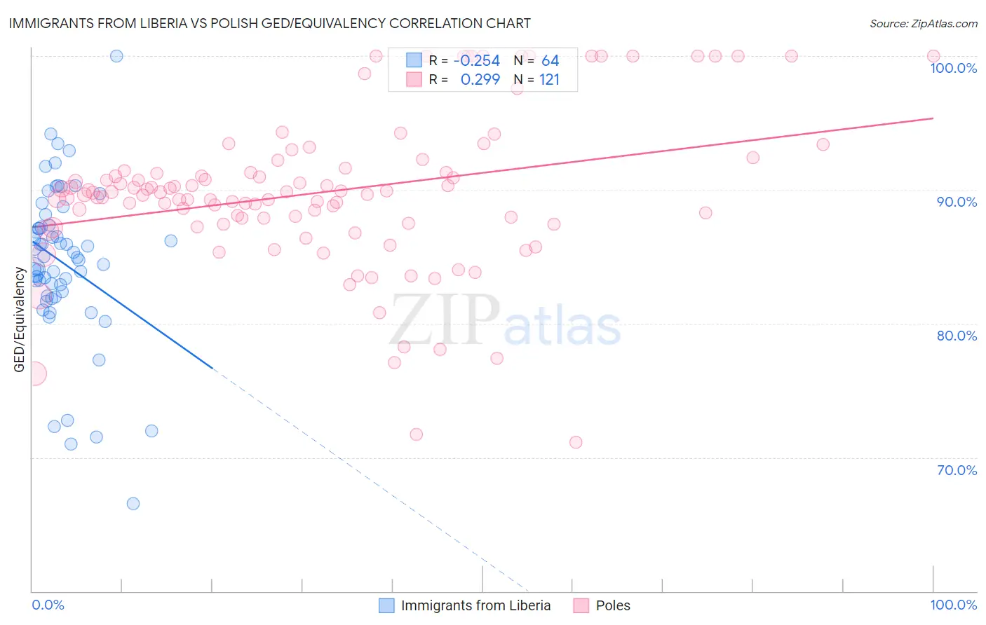 Immigrants from Liberia vs Polish GED/Equivalency