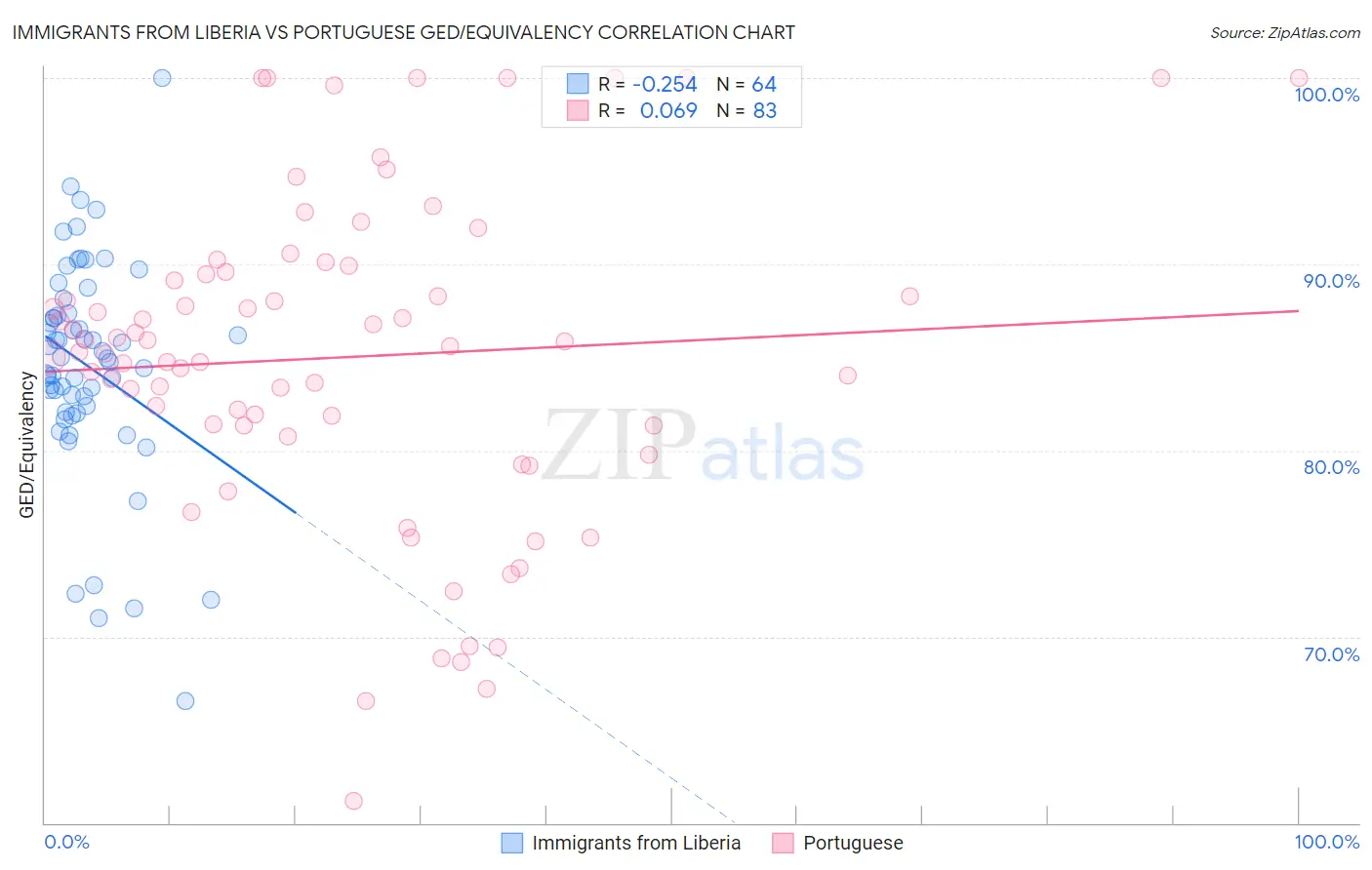 Immigrants from Liberia vs Portuguese GED/Equivalency