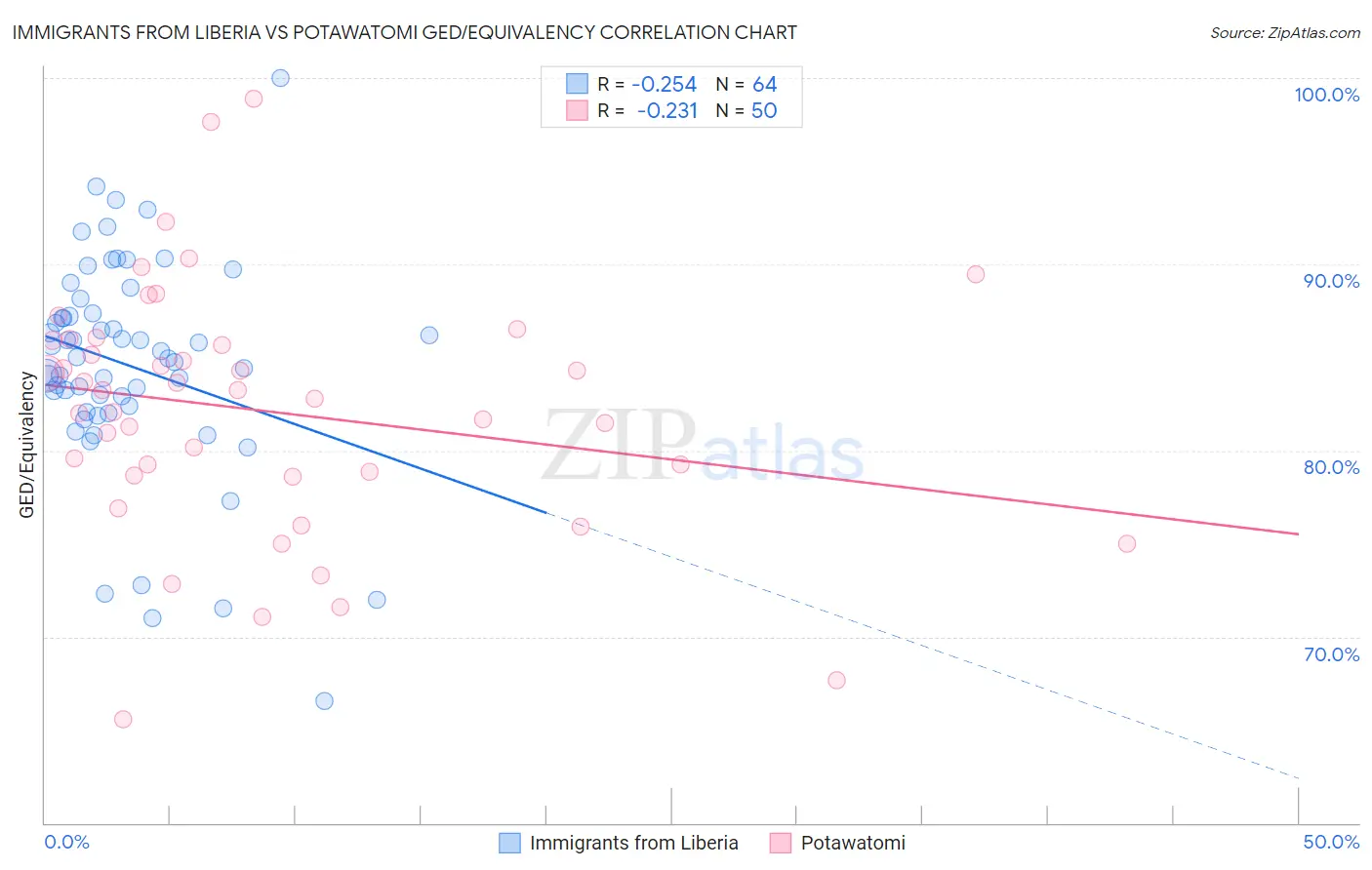 Immigrants from Liberia vs Potawatomi GED/Equivalency