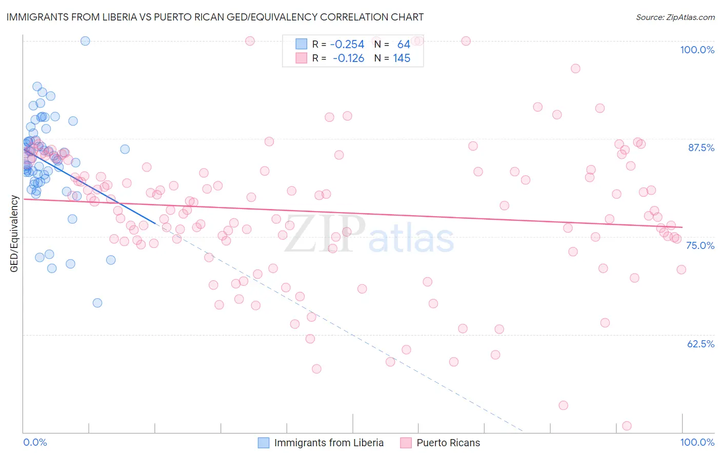 Immigrants from Liberia vs Puerto Rican GED/Equivalency