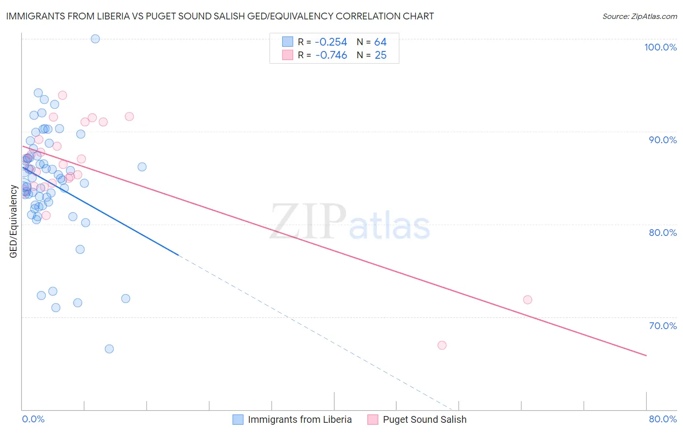 Immigrants from Liberia vs Puget Sound Salish GED/Equivalency