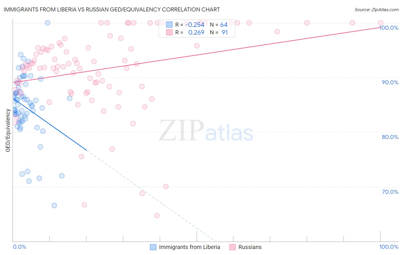 Immigrants from Liberia vs Russian GED/Equivalency
