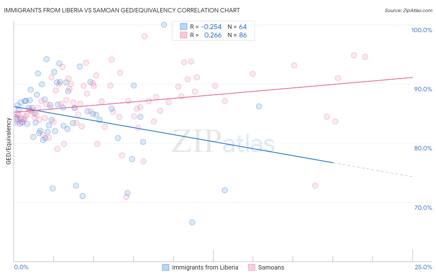 Immigrants from Liberia vs Samoan GED/Equivalency