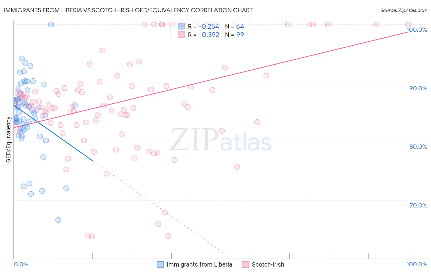 Immigrants from Liberia vs Scotch-Irish GED/Equivalency