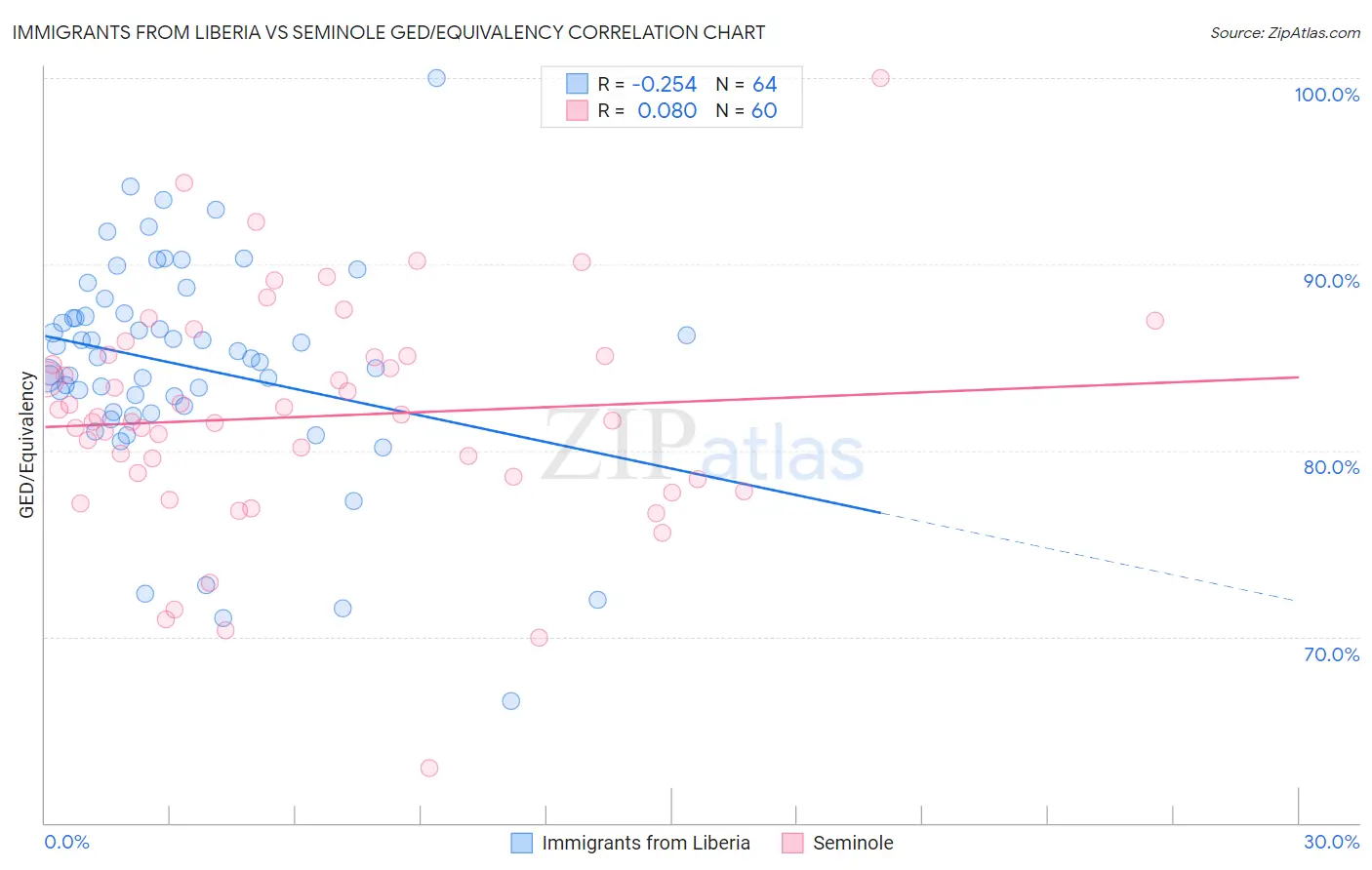 Immigrants from Liberia vs Seminole GED/Equivalency