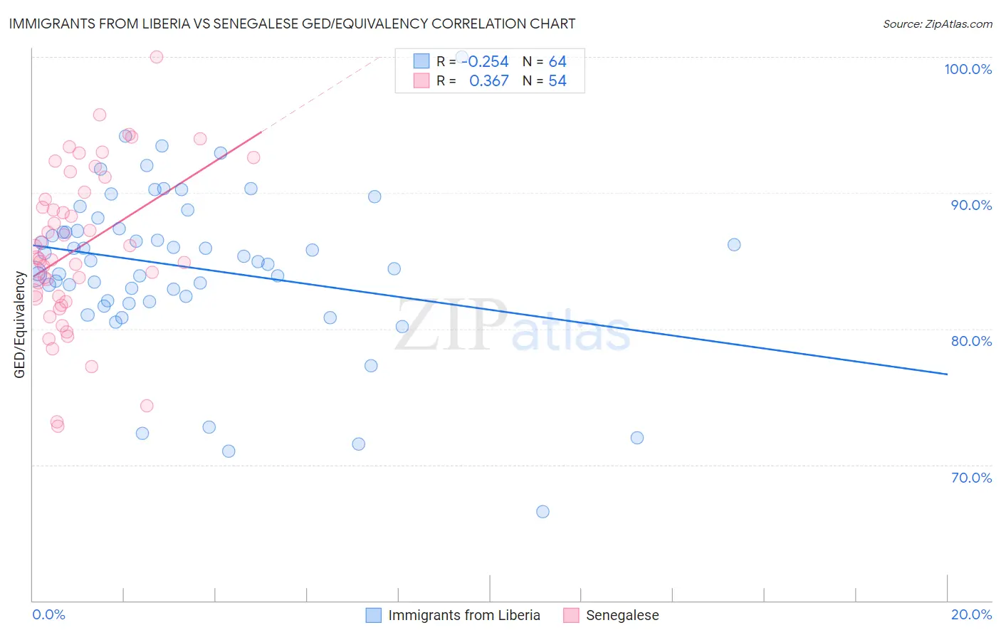 Immigrants from Liberia vs Senegalese GED/Equivalency