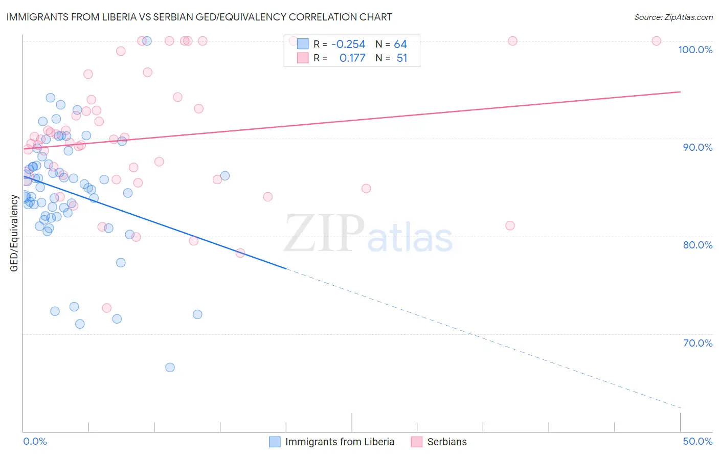 Immigrants from Liberia vs Serbian GED/Equivalency