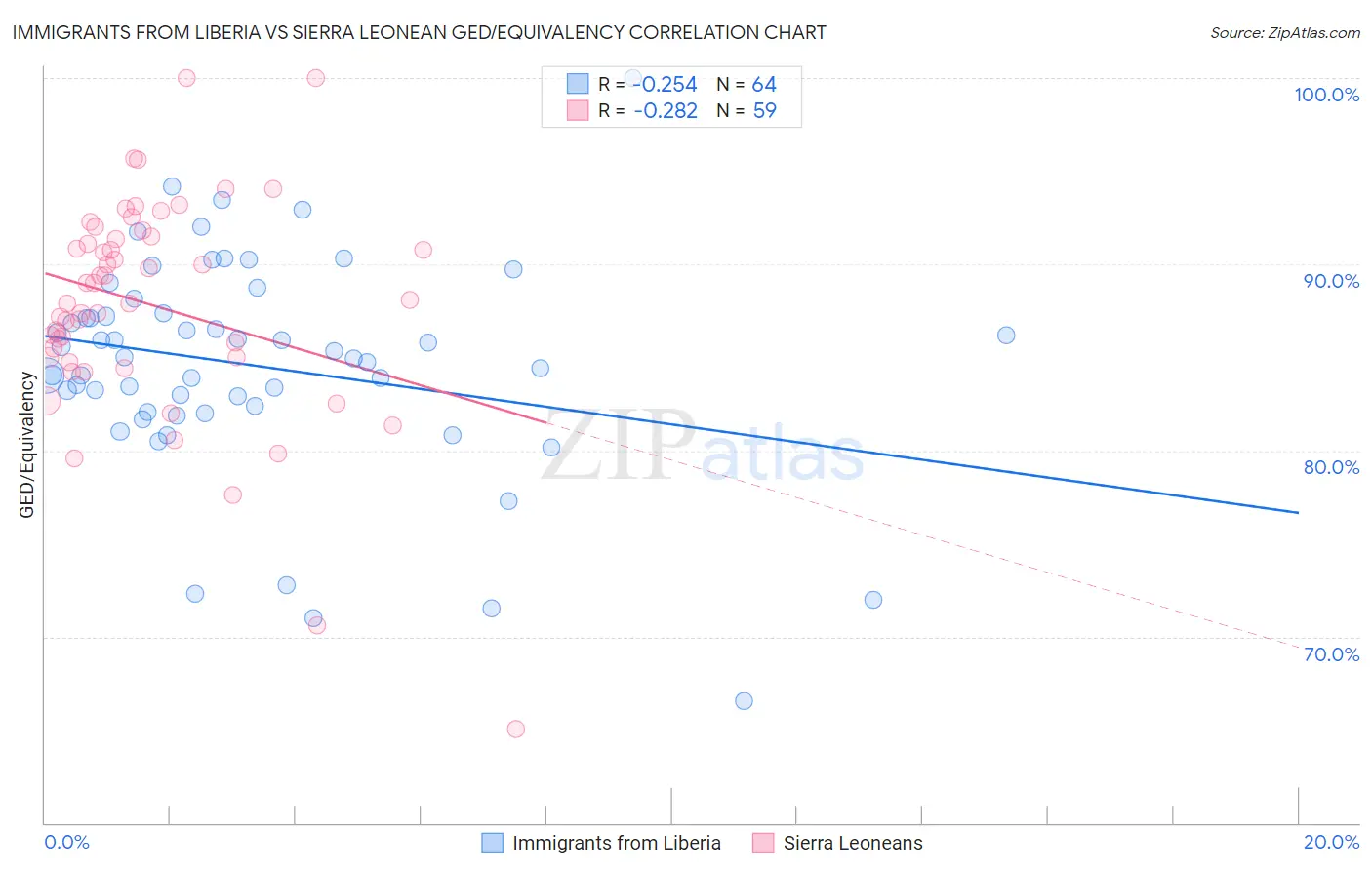 Immigrants from Liberia vs Sierra Leonean GED/Equivalency