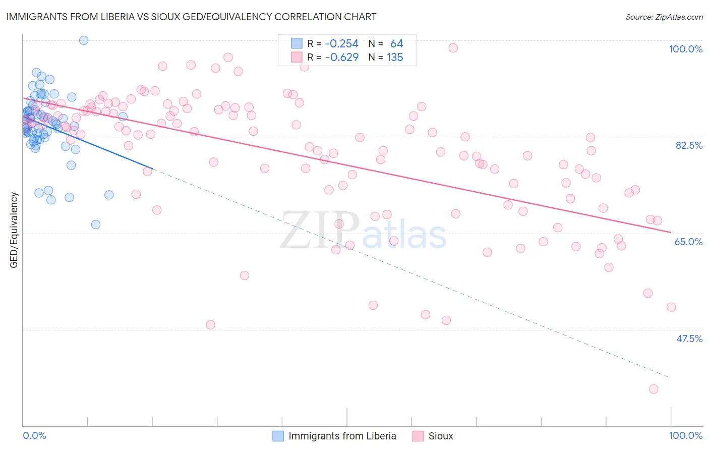 Immigrants from Liberia vs Sioux GED/Equivalency