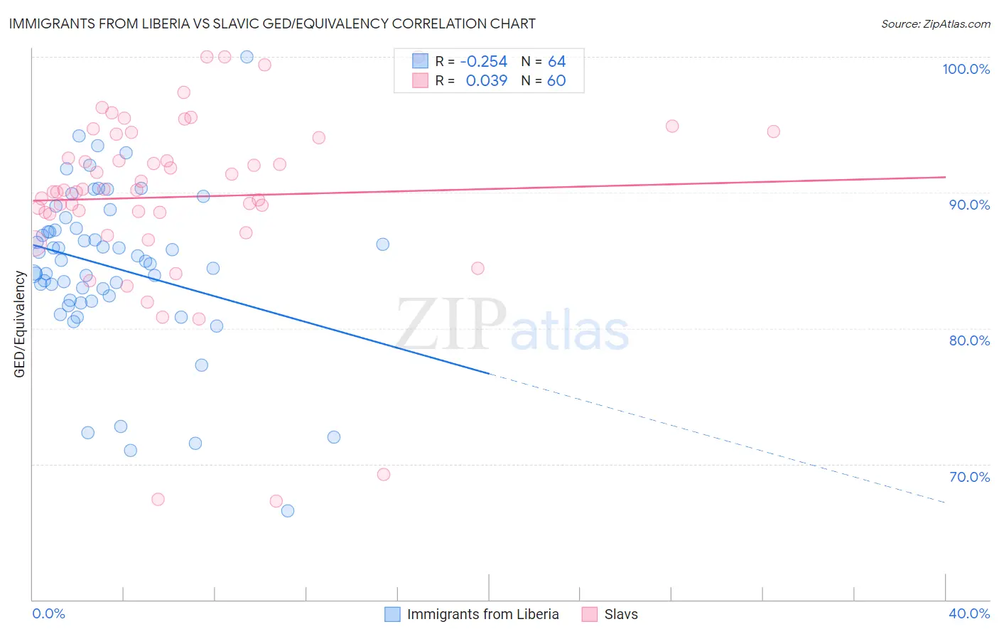 Immigrants from Liberia vs Slavic GED/Equivalency