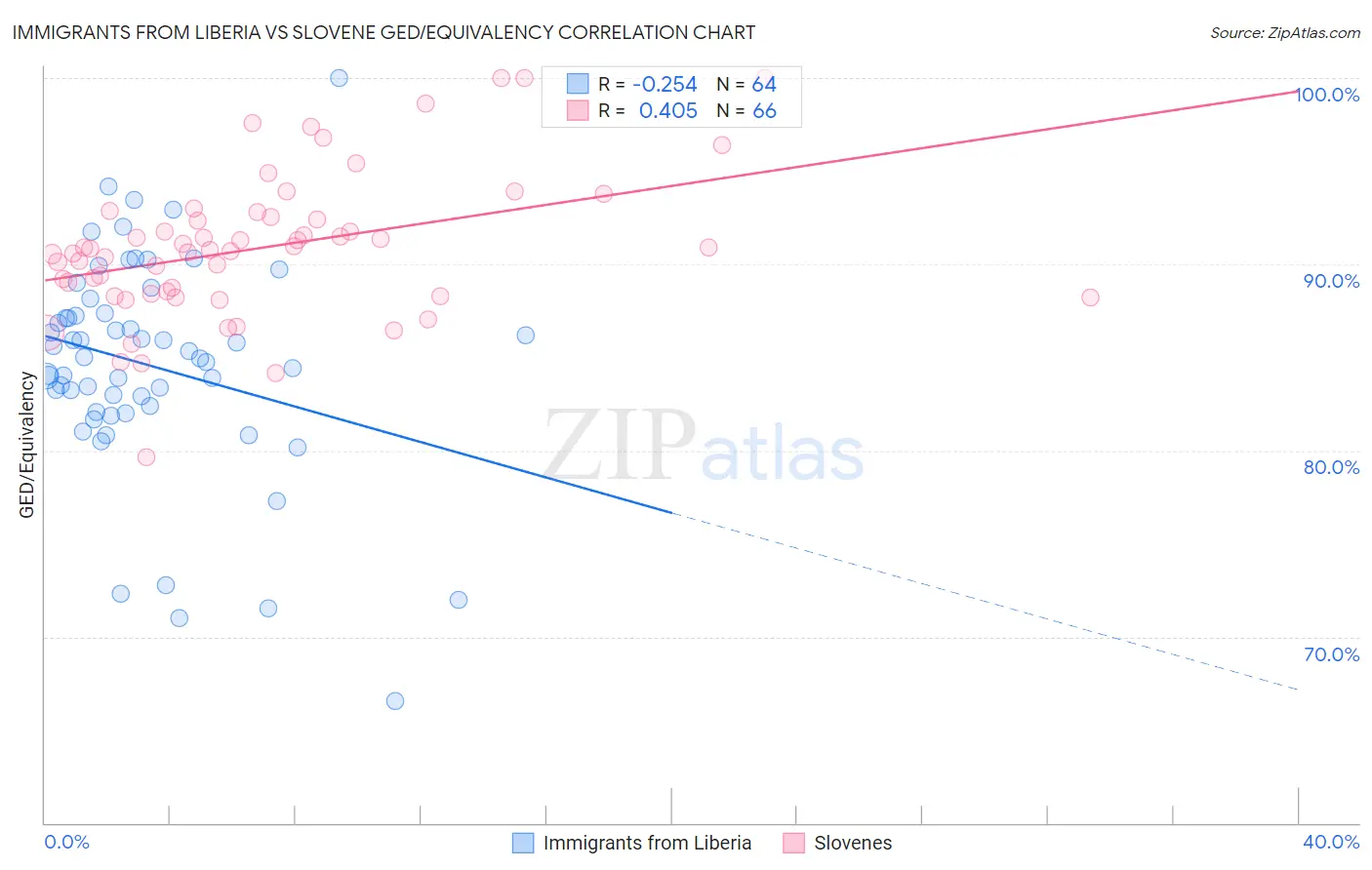 Immigrants from Liberia vs Slovene GED/Equivalency
