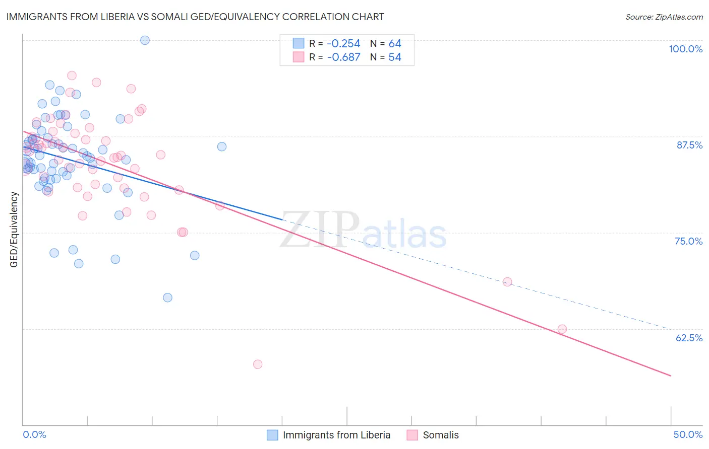 Immigrants from Liberia vs Somali GED/Equivalency