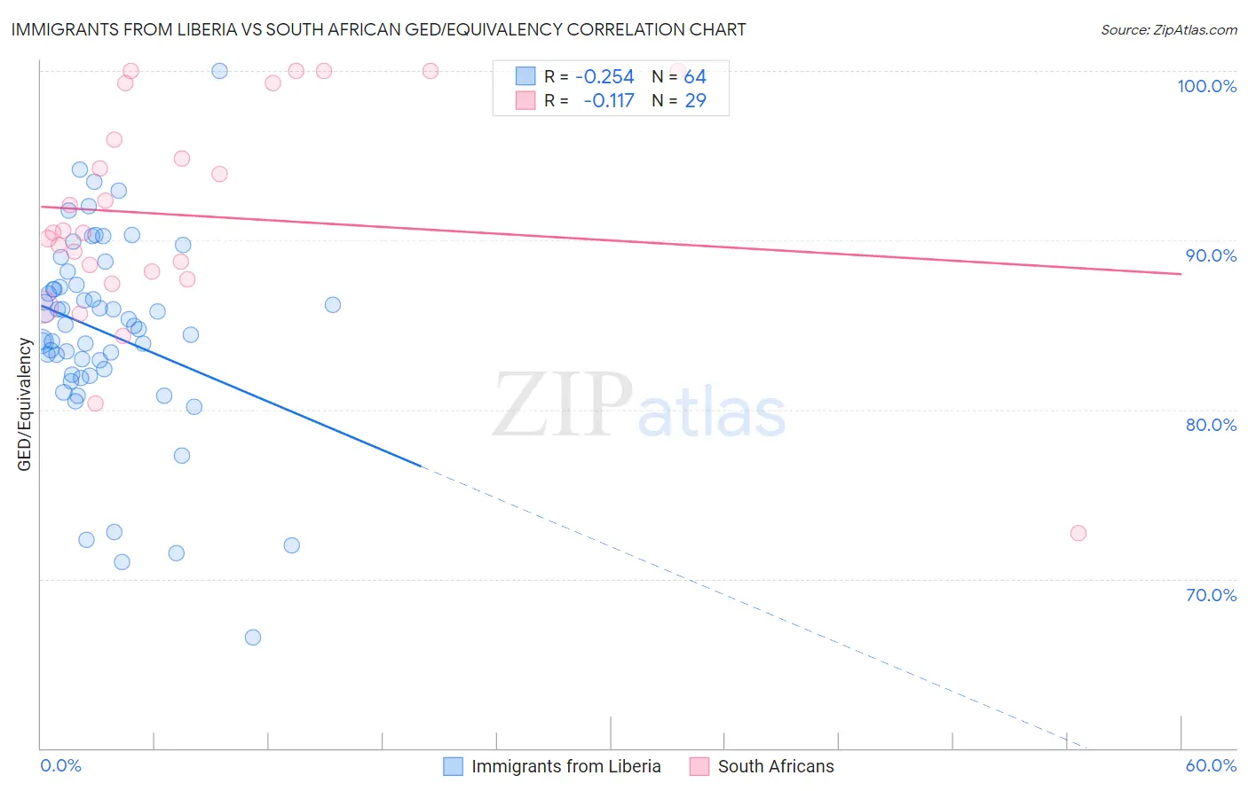 Immigrants from Liberia vs South African GED/Equivalency