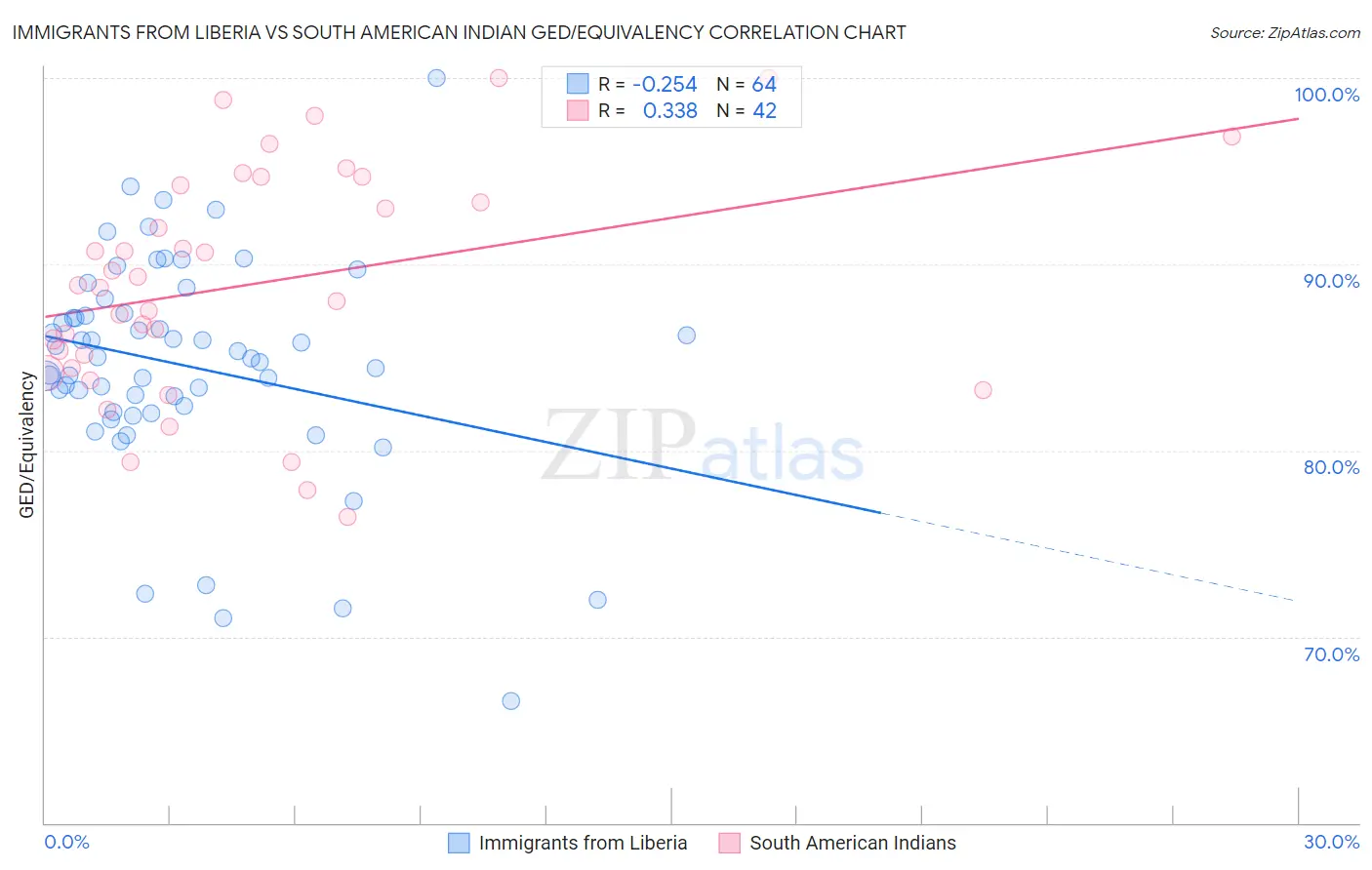Immigrants from Liberia vs South American Indian GED/Equivalency