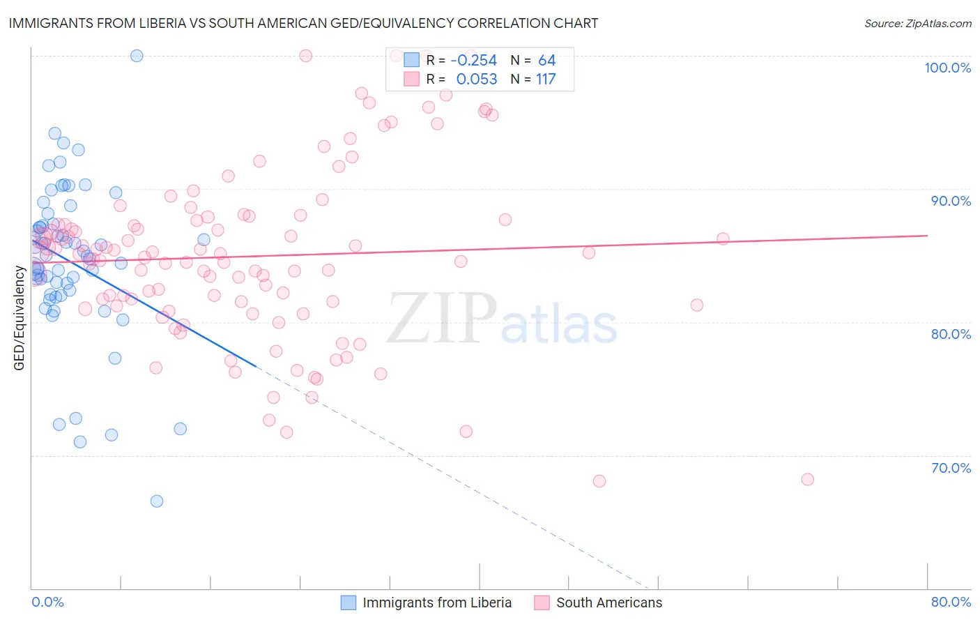 Immigrants from Liberia vs South American GED/Equivalency