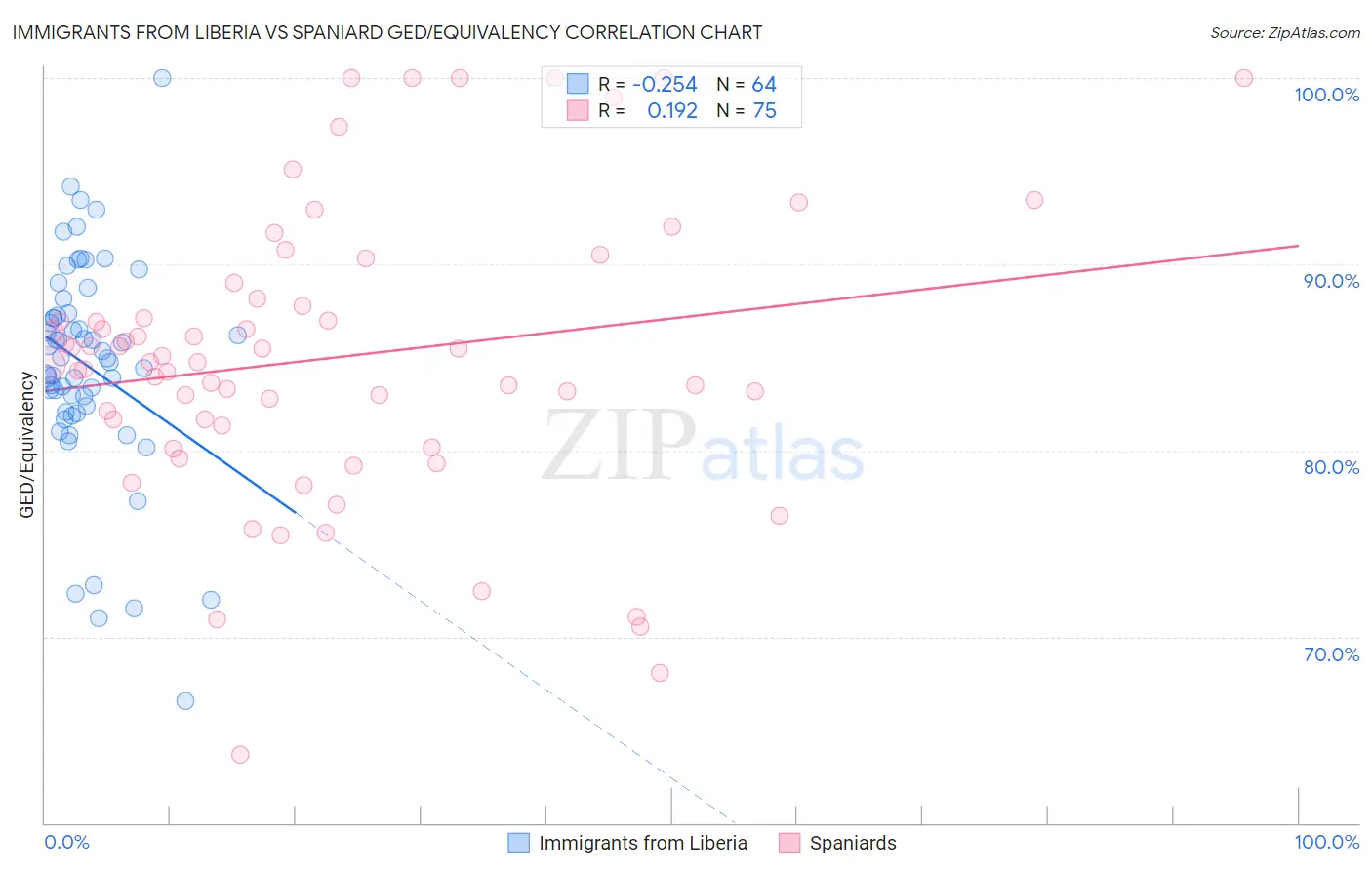 Immigrants from Liberia vs Spaniard GED/Equivalency