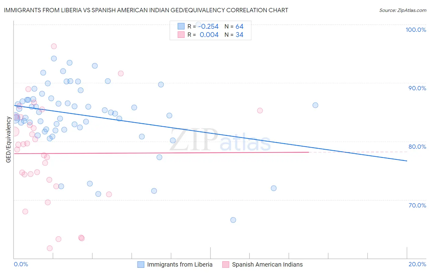 Immigrants from Liberia vs Spanish American Indian GED/Equivalency