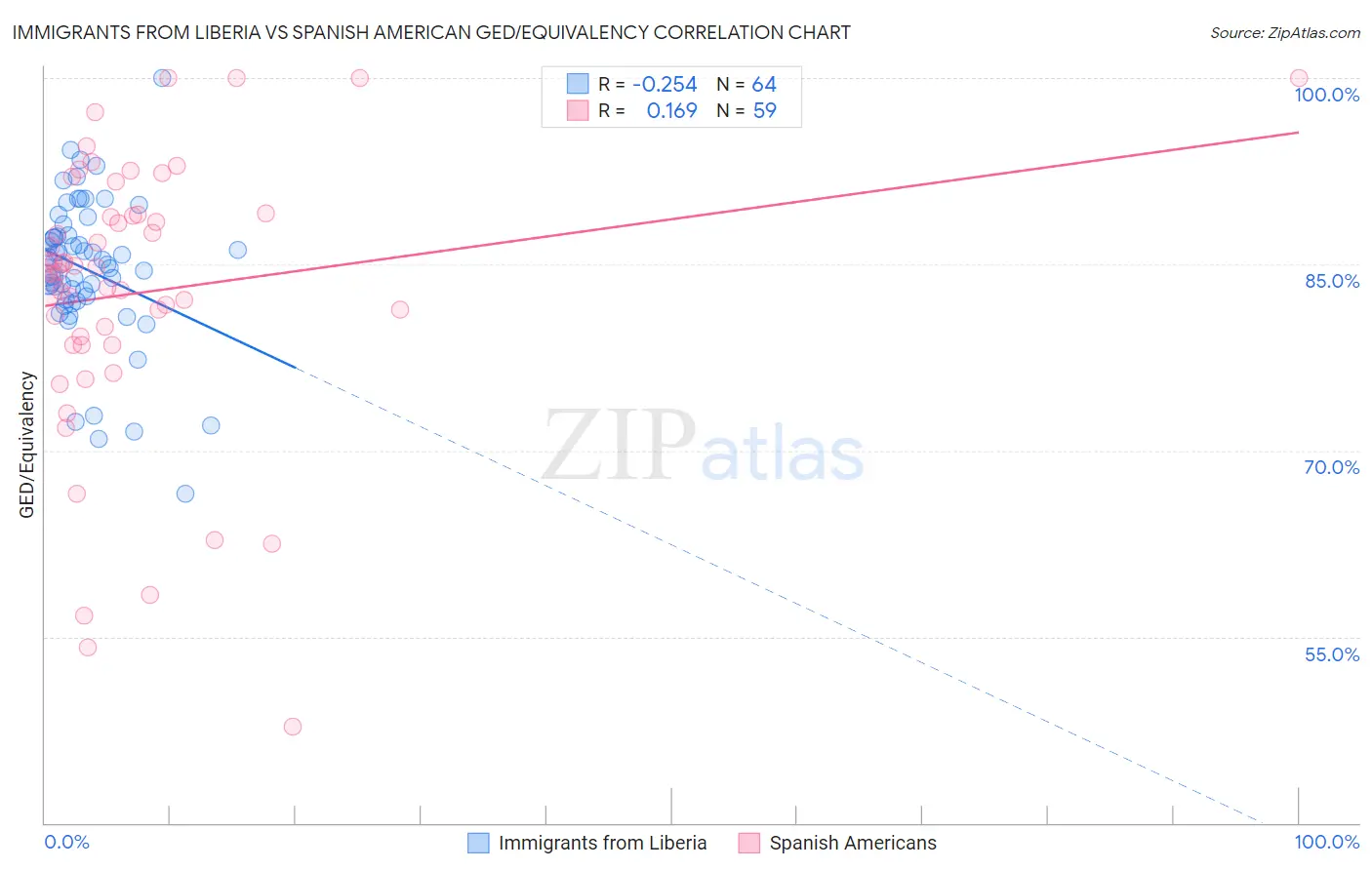 Immigrants from Liberia vs Spanish American GED/Equivalency