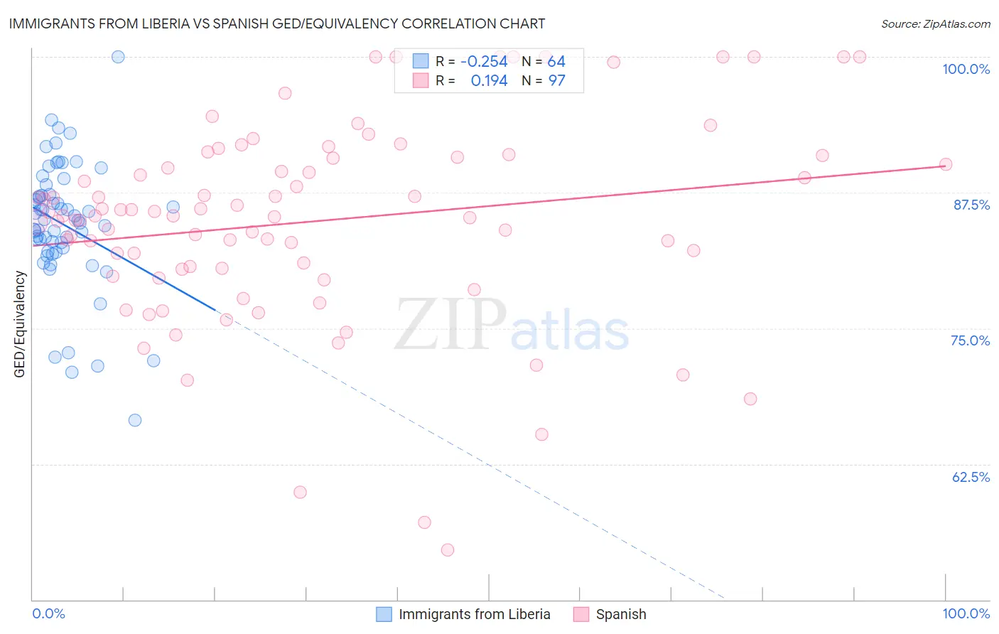 Immigrants from Liberia vs Spanish GED/Equivalency
