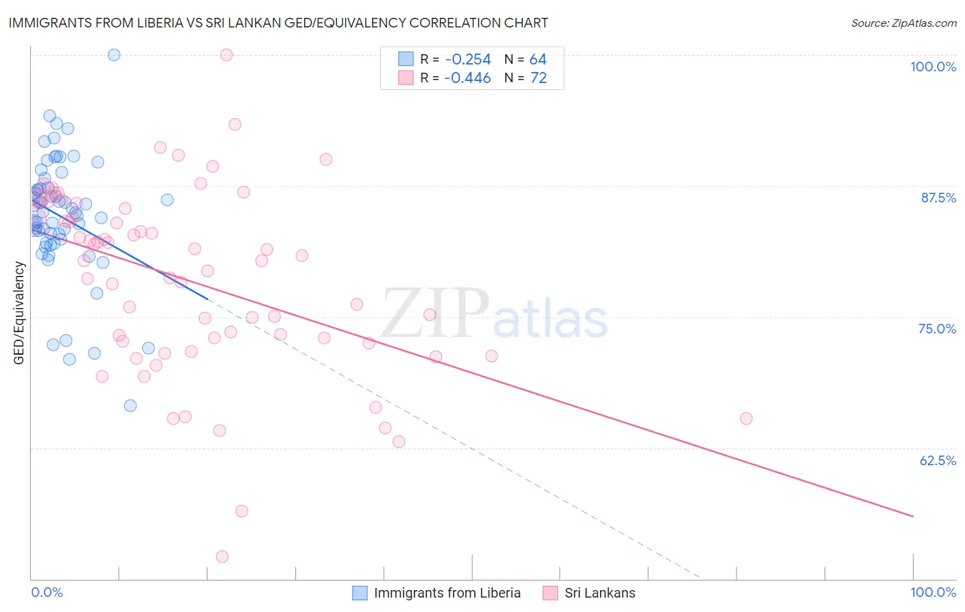 Immigrants from Liberia vs Sri Lankan GED/Equivalency