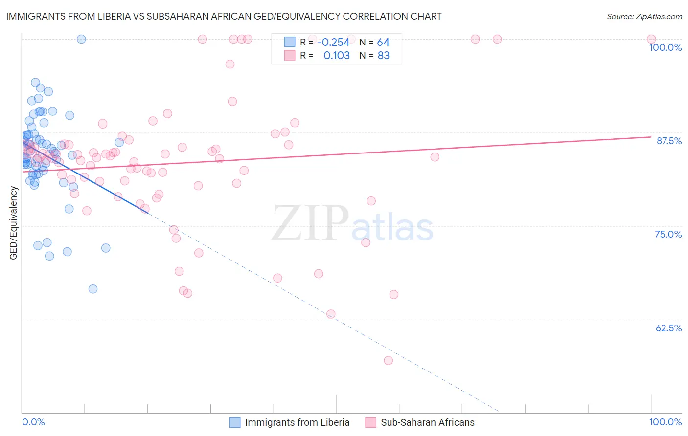Immigrants from Liberia vs Subsaharan African GED/Equivalency