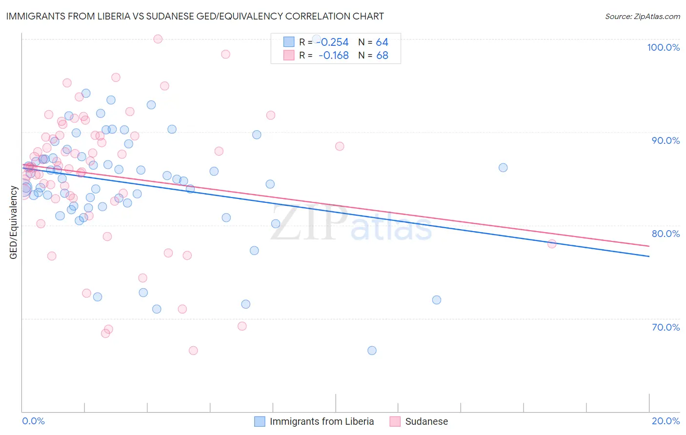 Immigrants from Liberia vs Sudanese GED/Equivalency