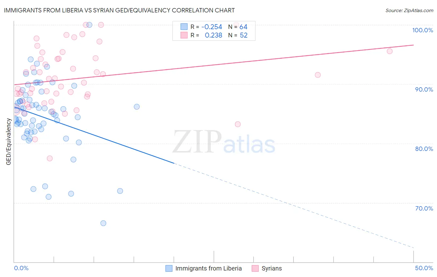 Immigrants from Liberia vs Syrian GED/Equivalency