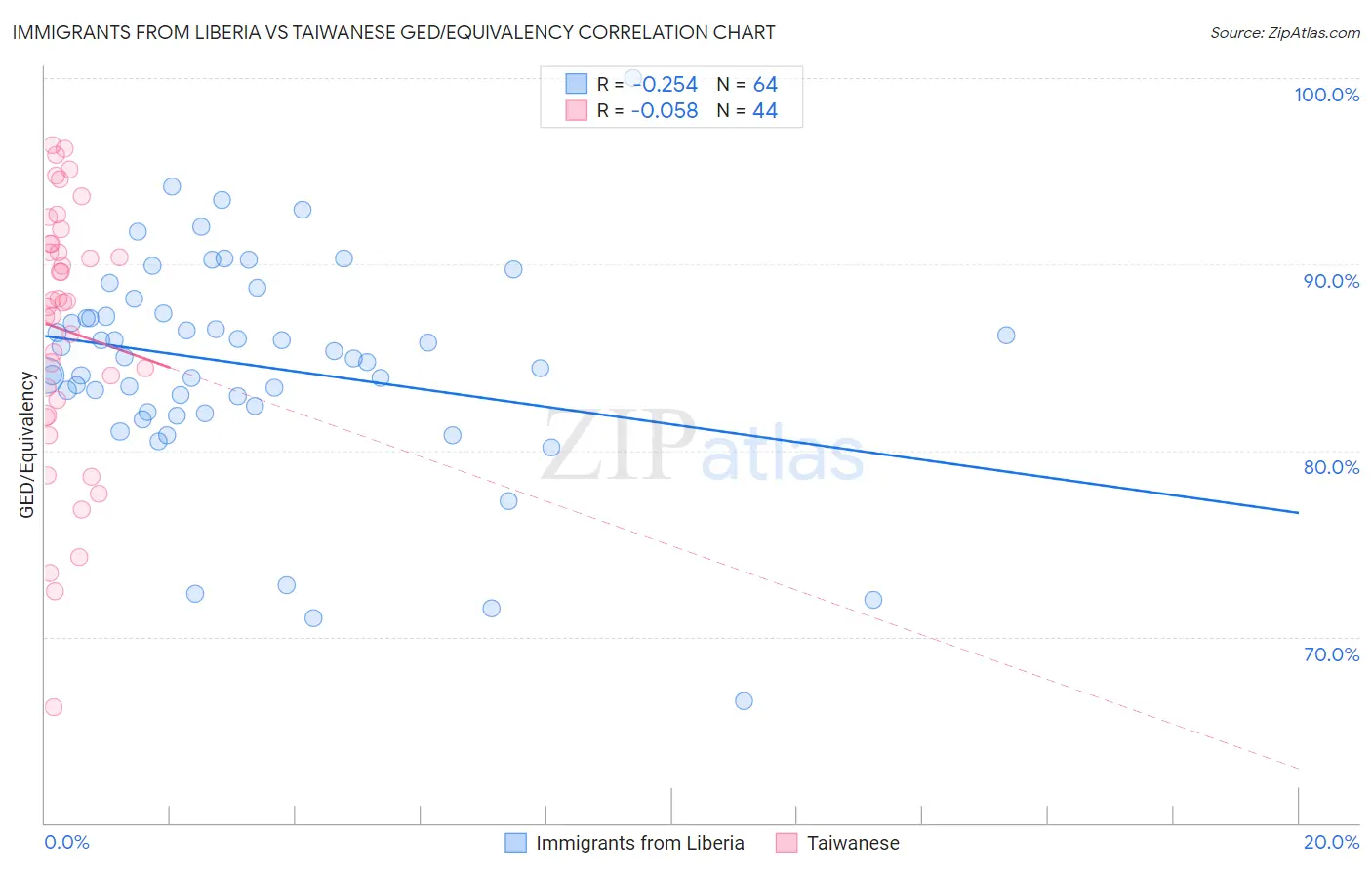 Immigrants from Liberia vs Taiwanese GED/Equivalency
