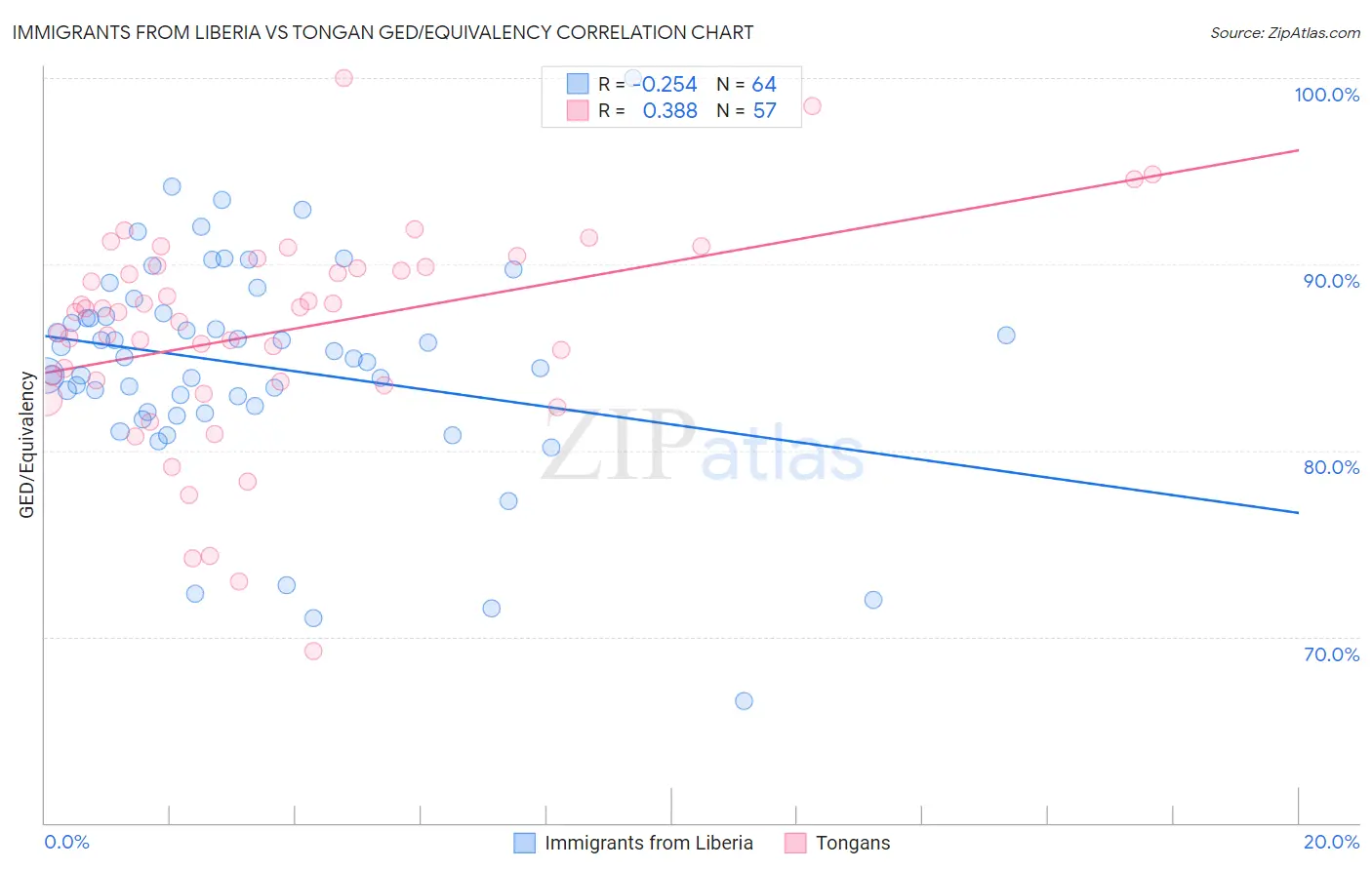 Immigrants from Liberia vs Tongan GED/Equivalency