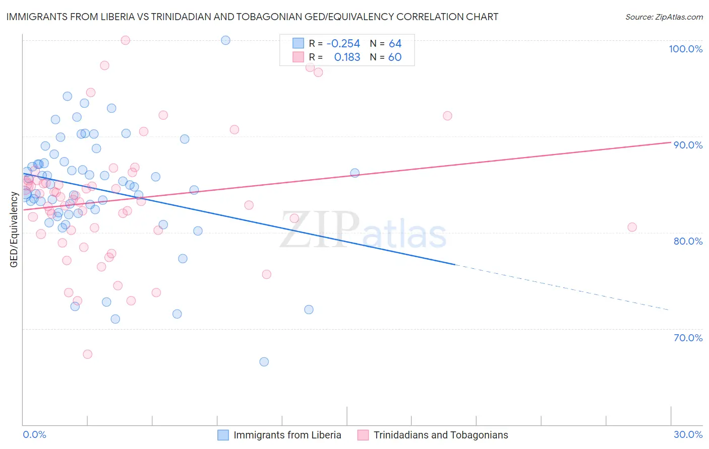 Immigrants from Liberia vs Trinidadian and Tobagonian GED/Equivalency