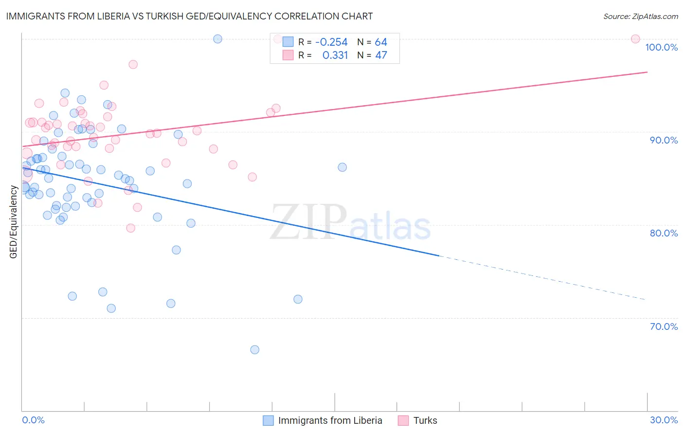 Immigrants from Liberia vs Turkish GED/Equivalency