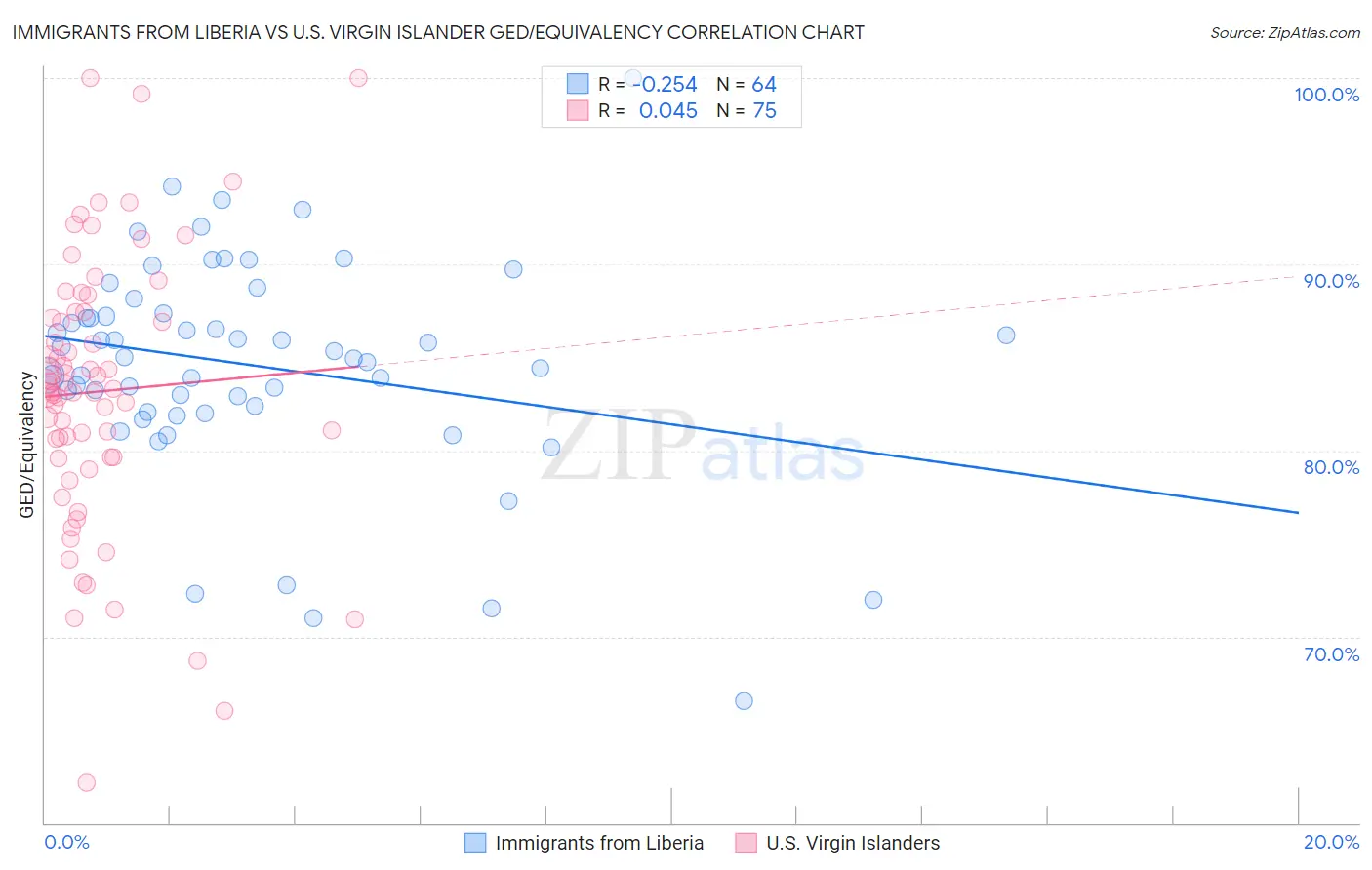 Immigrants from Liberia vs U.S. Virgin Islander GED/Equivalency