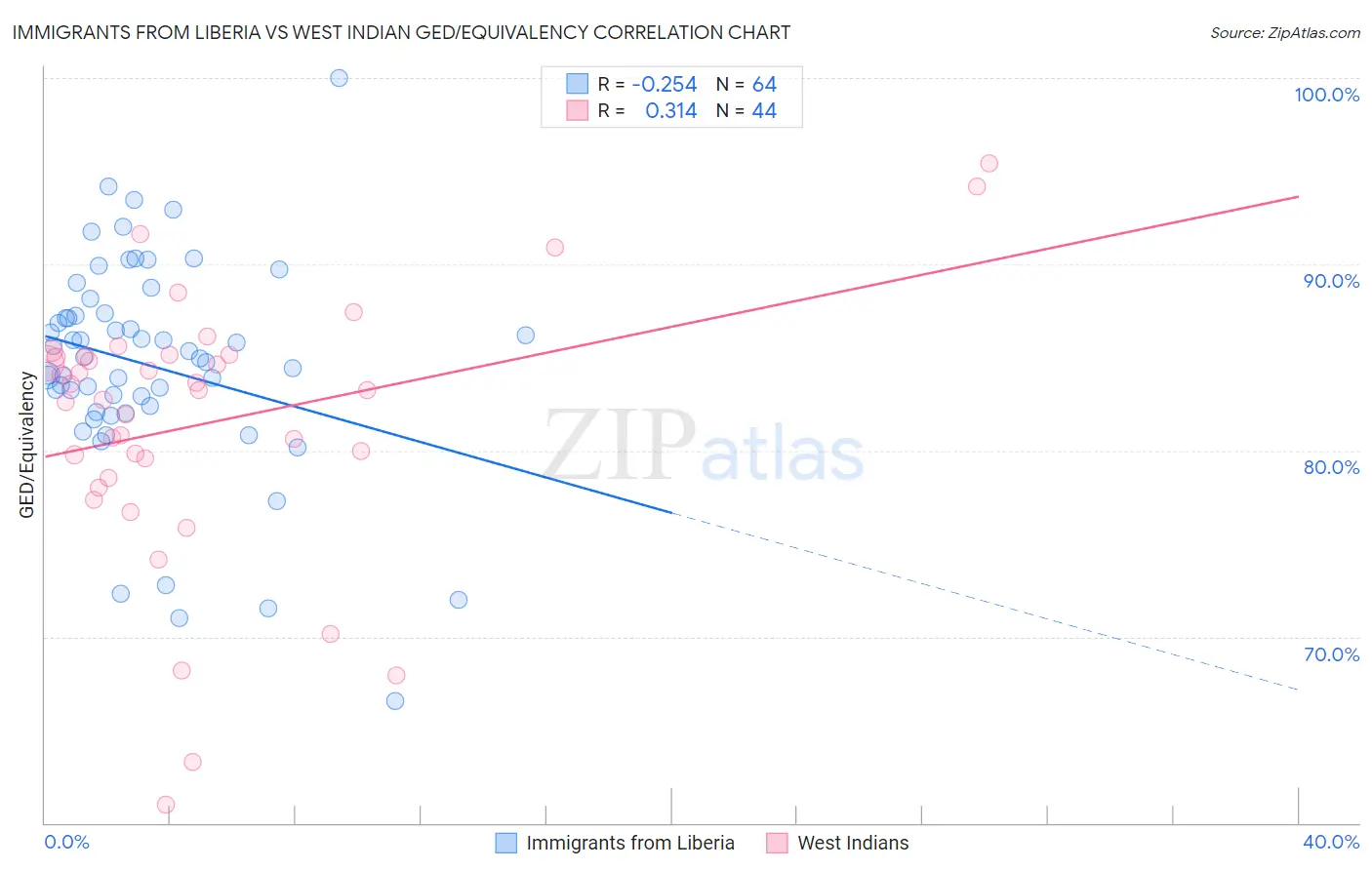 Immigrants from Liberia vs West Indian GED/Equivalency