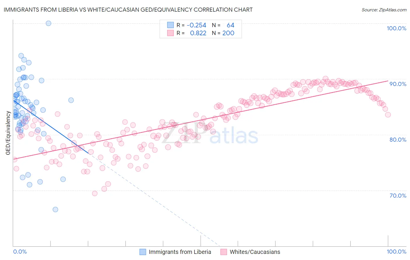 Immigrants from Liberia vs White/Caucasian GED/Equivalency