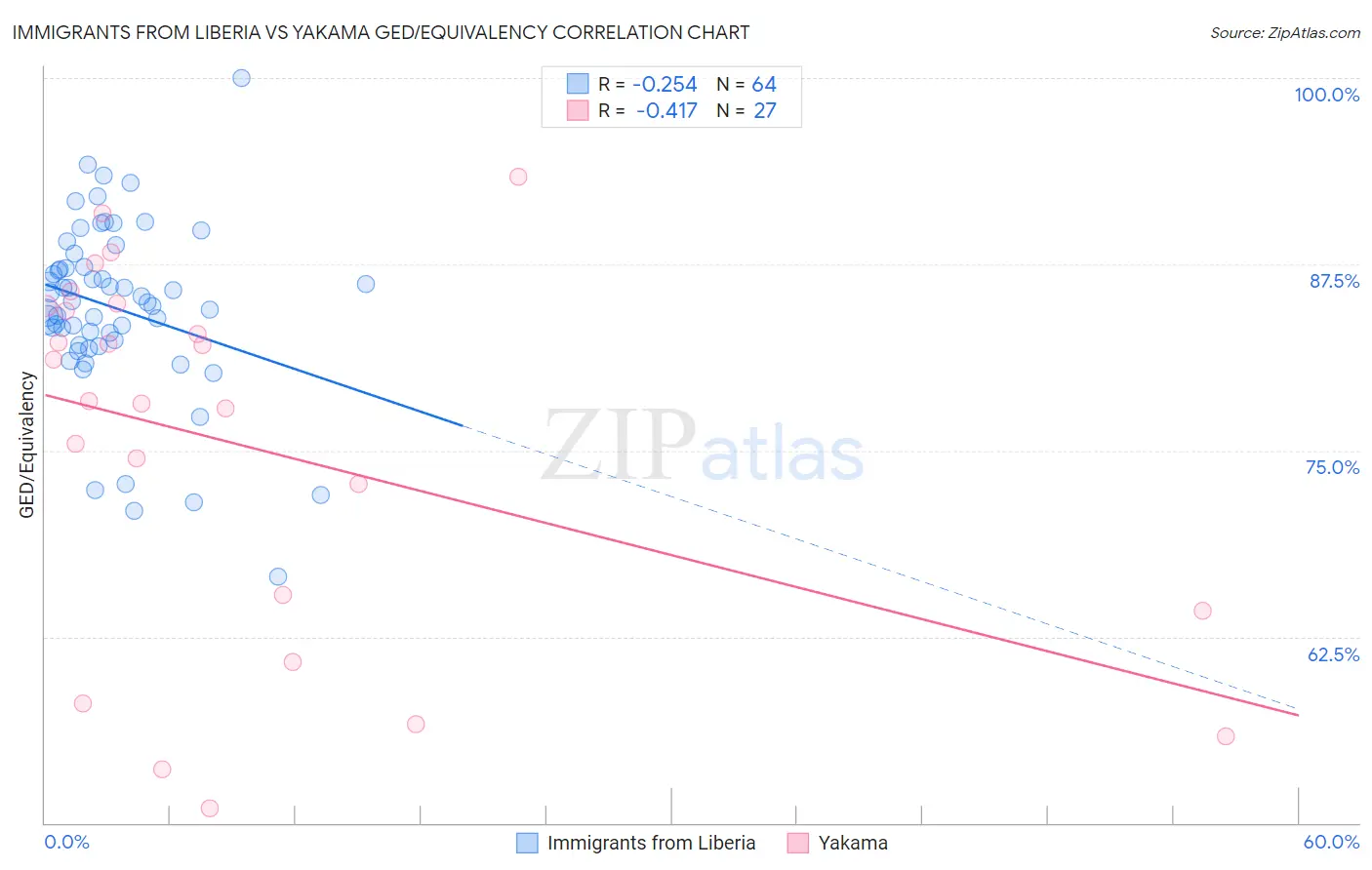 Immigrants from Liberia vs Yakama GED/Equivalency